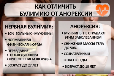 Лечение булимии в городе Урай